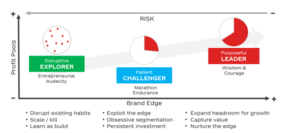 Chart showing three milestones of a brand's progress: 