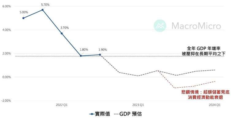 2023年初預估美國經濟持續衰退