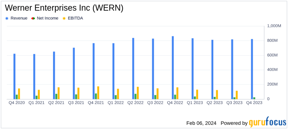 Werner Enterprises Inc (WERN) Faces Headwinds: Q4 and Full-Year 2023 Earnings Analysis