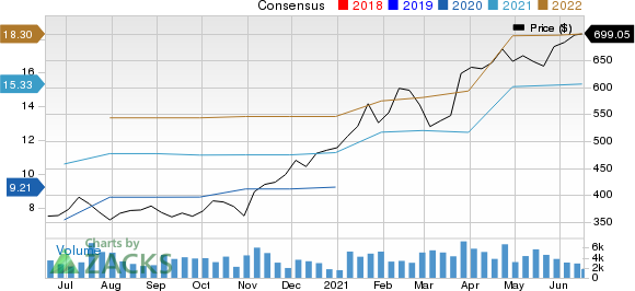 ASML Holding N.V. Price and Consensus