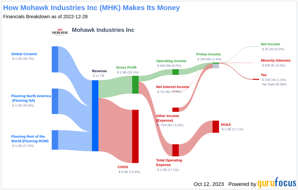 Is Mohawk Industries (MHK) Too Good to Be True? A Comprehensive Analysis of a Potential Value Trap