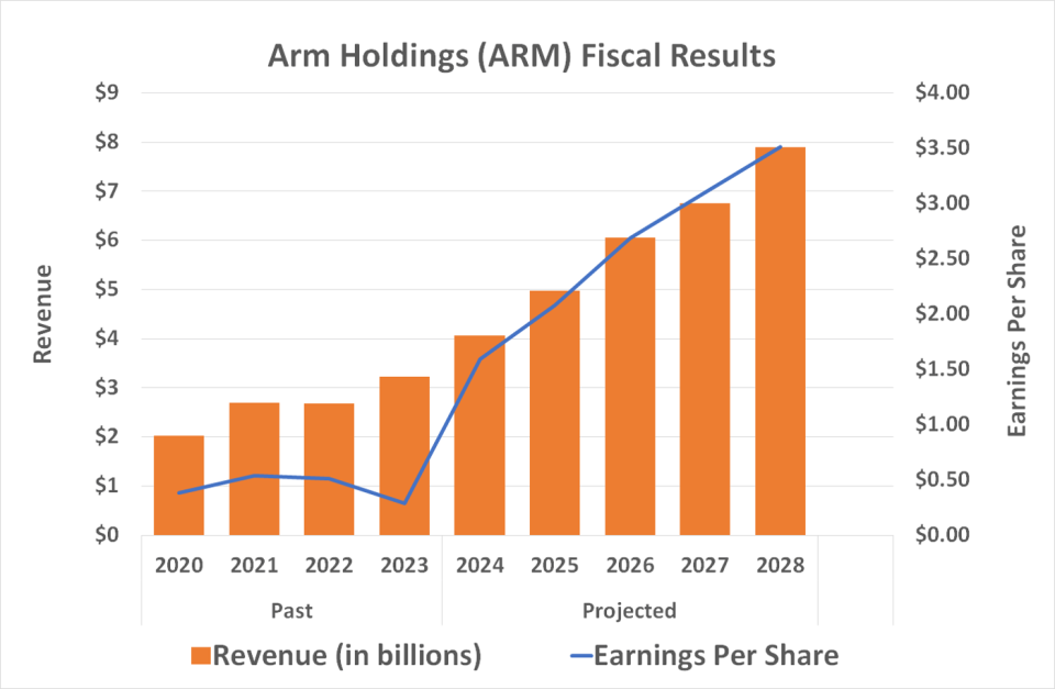 Arm Holdings' top and bottom lines are expected to grow at an annual pace of 20% at least through 2028.