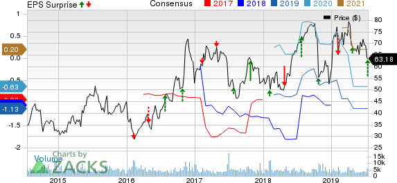 Seattle Genetics, Inc. Price, Consensus and EPS Surprise