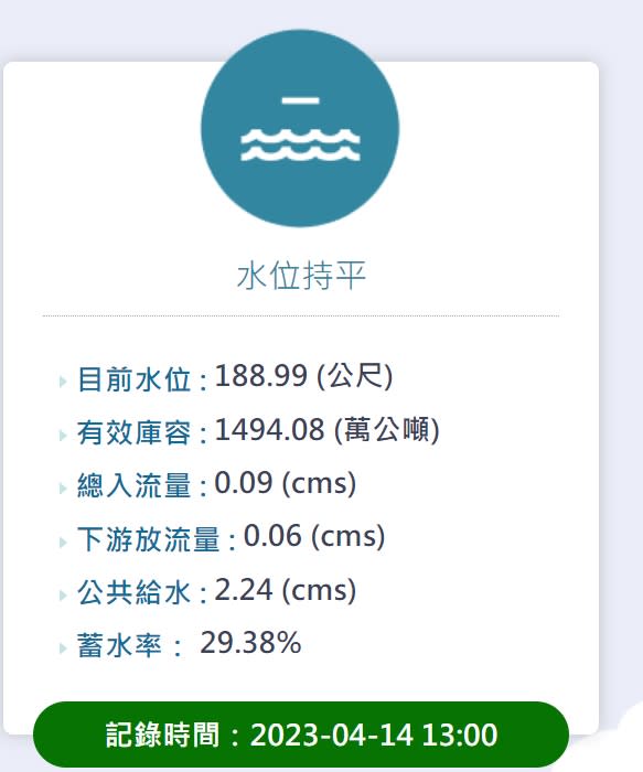 今天蓄水率已降至29.38％。   圖：取自湖山水庫主題網