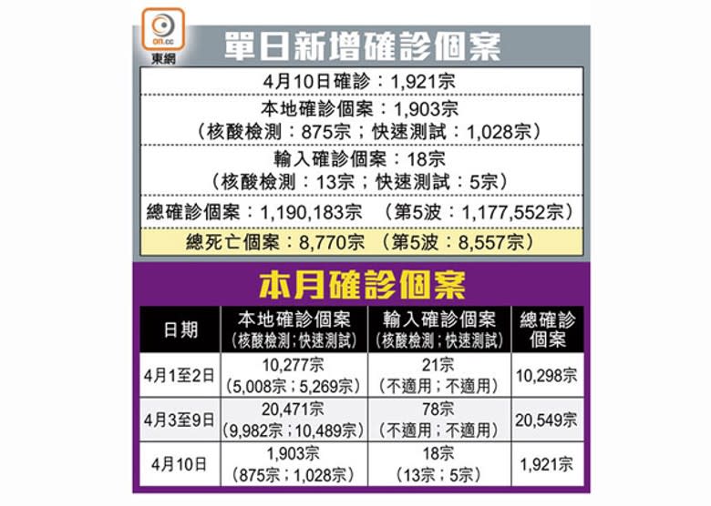 單日新增確診個案<br>本月確診個案