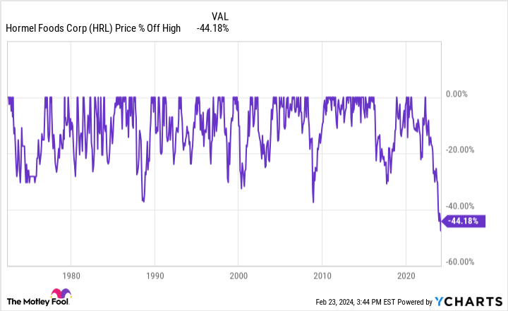 HRL Chart