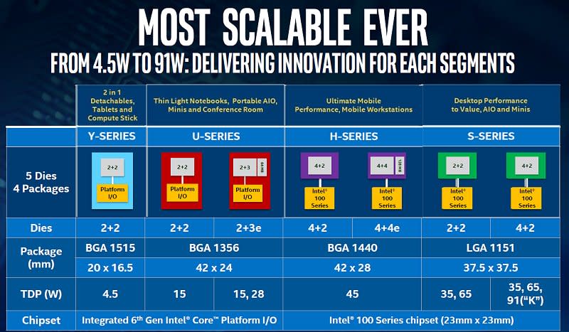 There's a Skylake for everyone among the 4 different processor series.