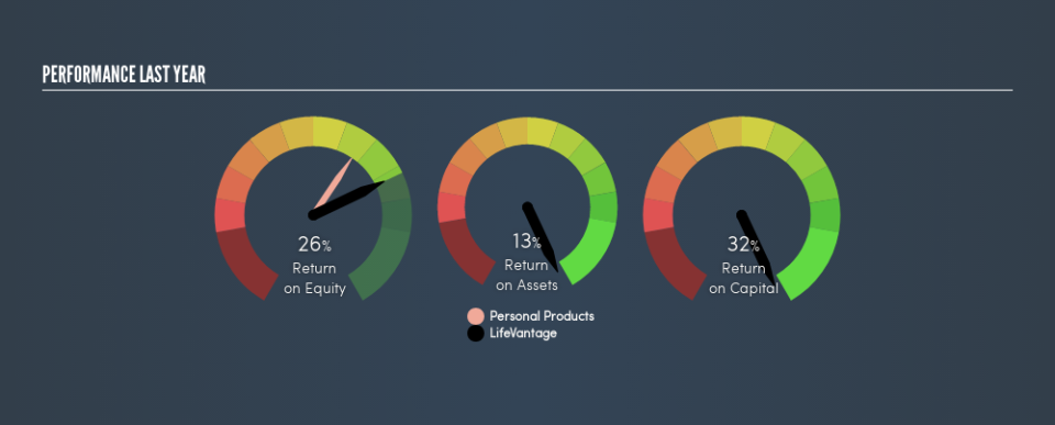 NasdaqCM:LFVN Past Revenue and Net Income, July 3rd 2019