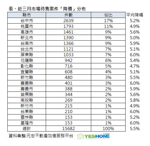 近3月案件降價分布。（圖／元宏不動產加值服務平台提供）