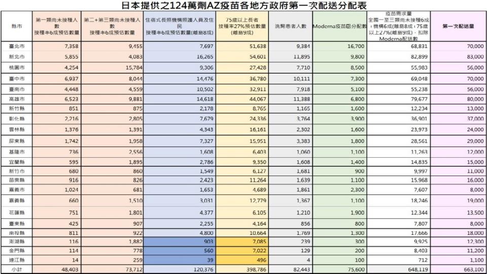 指揮中心公布各縣市疫苗分配數量和計算公式。（圖／指揮中心提供）