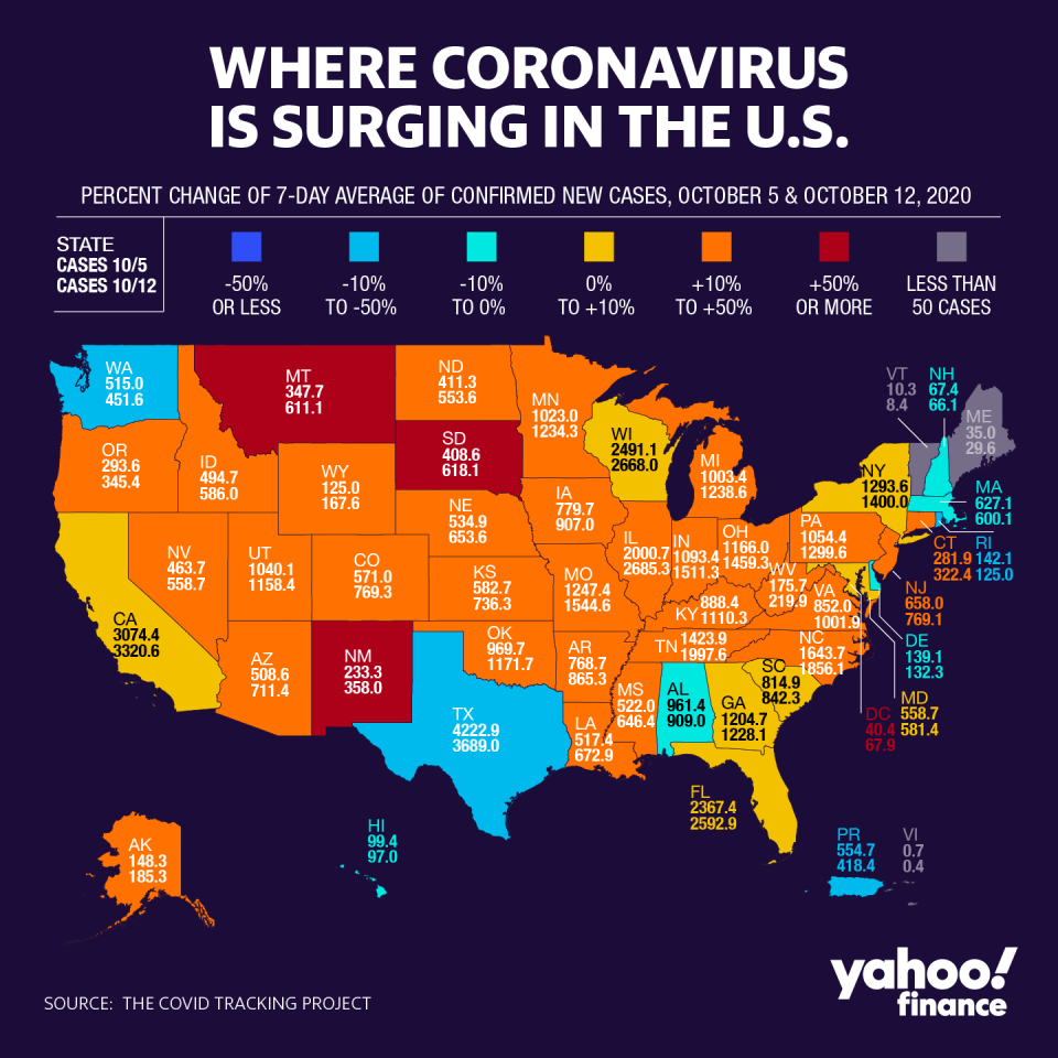 Cases are up in most parts of the U.S. (Graphic: David Foster/Yahoo Finance)