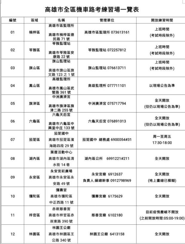 高雄市全區總共有12處機車路考練習場。（圖／高雄市區監理所提供）