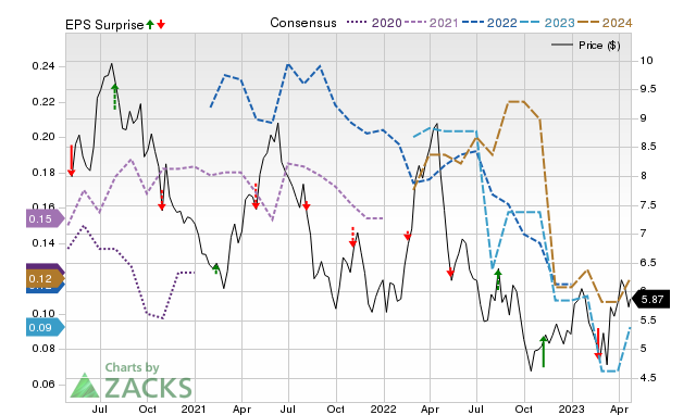 Zacks Price, Consensus and EPS Surprise Chart for SAND