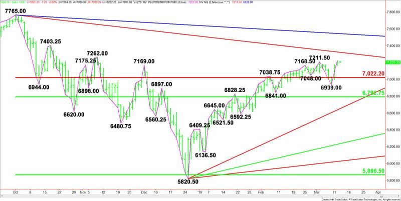 Daily March E-mini NASDAQ-100 Index