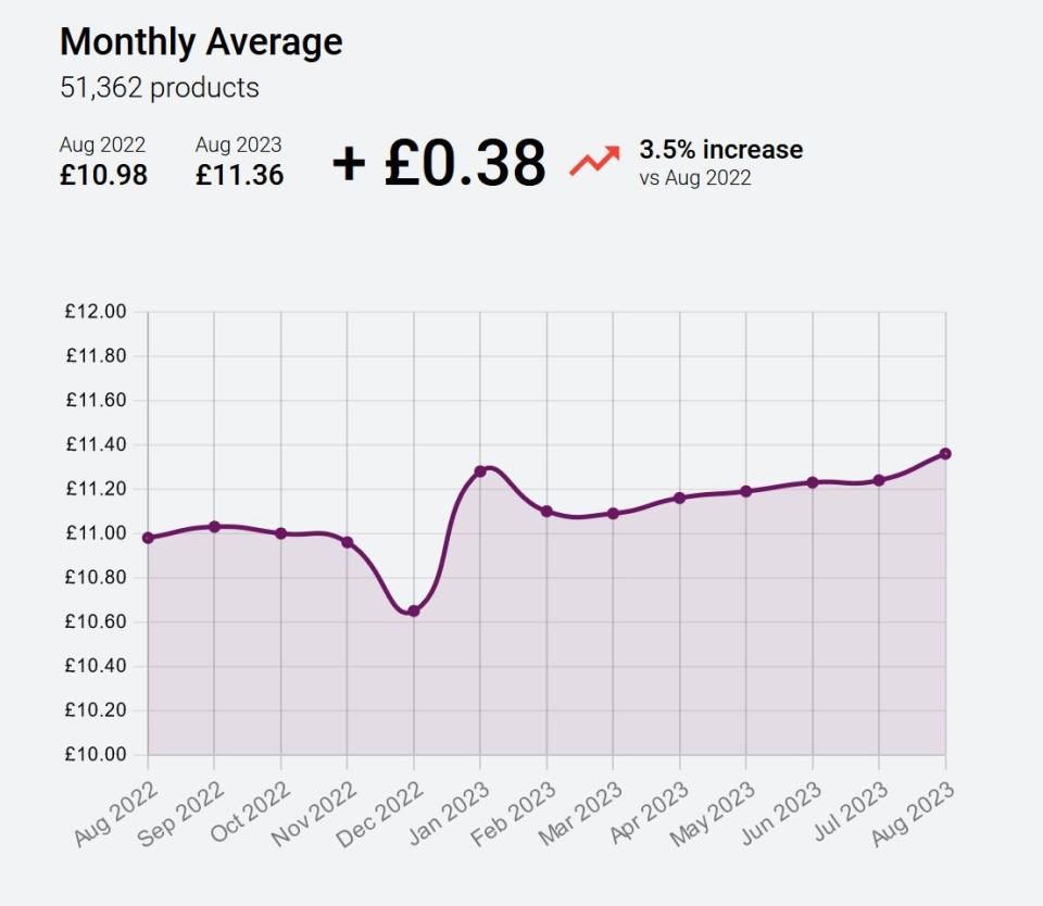 https://www.trolley.co.uk/grocery-price-index/