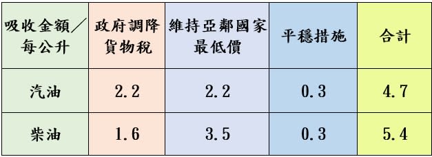 雙重平穩機制啟動，汽、柴油共各吸收2.5元及3.8元，國內汽油價格不調整、柴油實際每公升調降0.1元。圖：中油提供