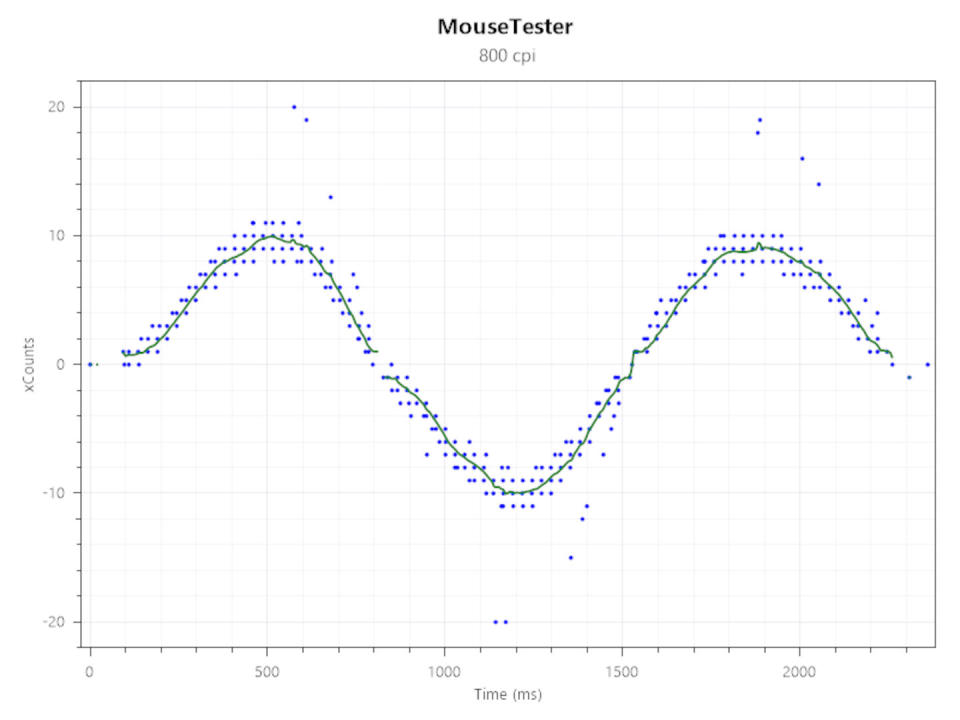 Mouse tracking charts for the Razer Viper V3 Pro gaming mouse