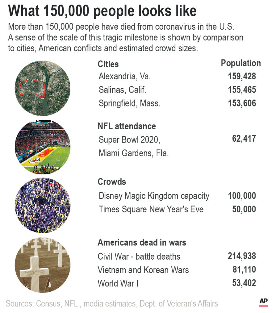 More than 150,000 people have died from coronavirus in the U.S. Graphic compares this figure with other similar population sizes.;