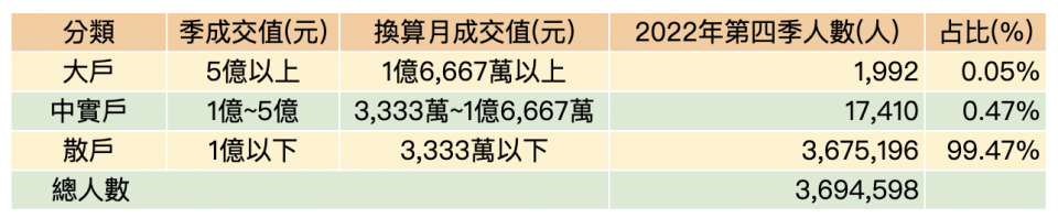 ＊資料來源：台灣證交所