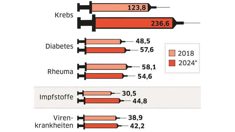 Wachstumsmarkt ImpfstoffeUmsätze in wichtigen Therapiegebieten (weltweit in Mrd. Dollar) *Prognose Quelle: Evaluate Pharma Foto: dpa