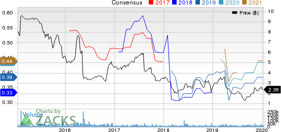 Office Depot, Inc. Price and Consensus