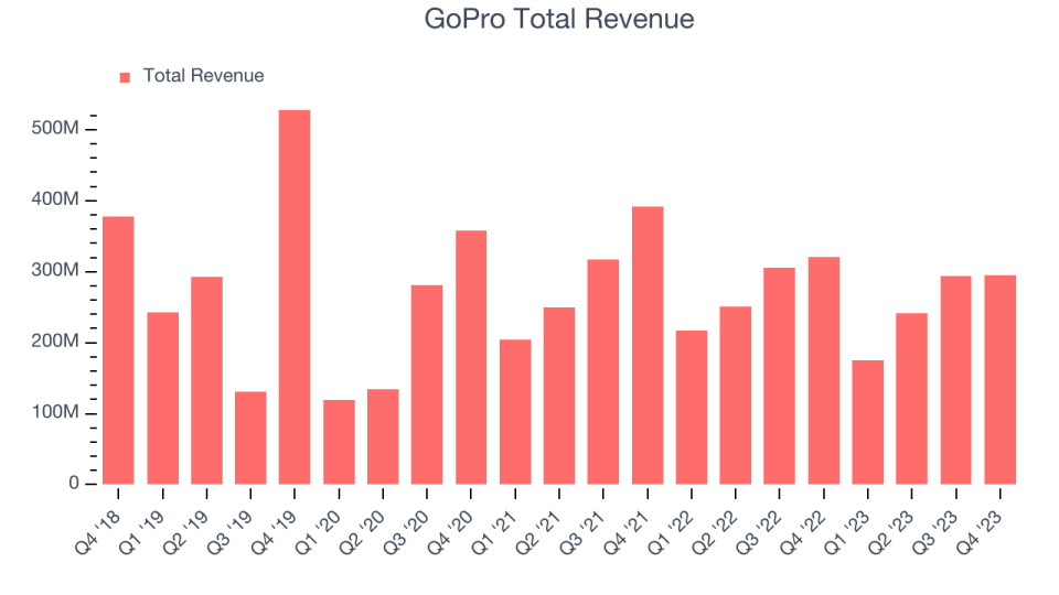 GoPro Total Revenue