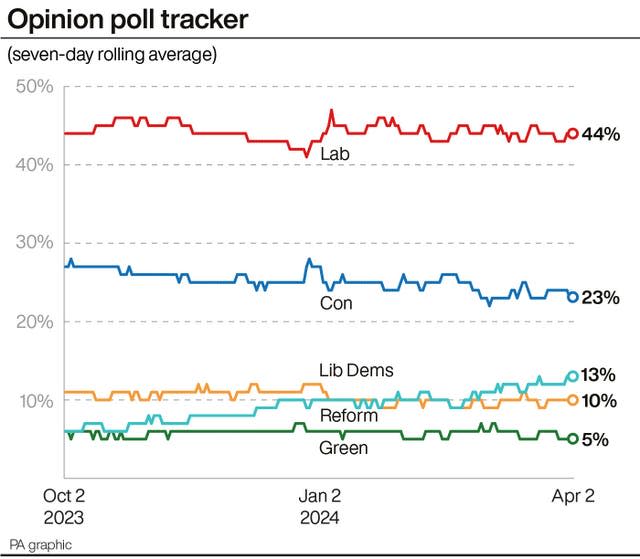 Opinion poll tracker