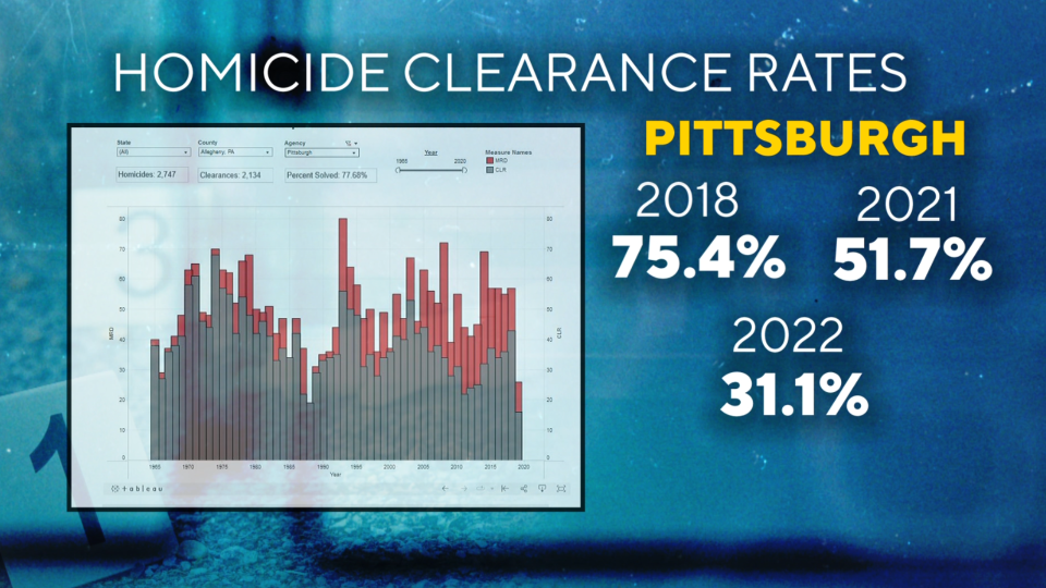 In the past three years, the Pittsburgh Bureau of Police's record of solving homicides has fallen closer in line with national levels  / Credit: (Photo Credit: KDKA)