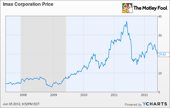 IMAX Chart