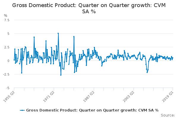 Gross Domestic Product: Quarter on Quarter growth. Chart: ONS