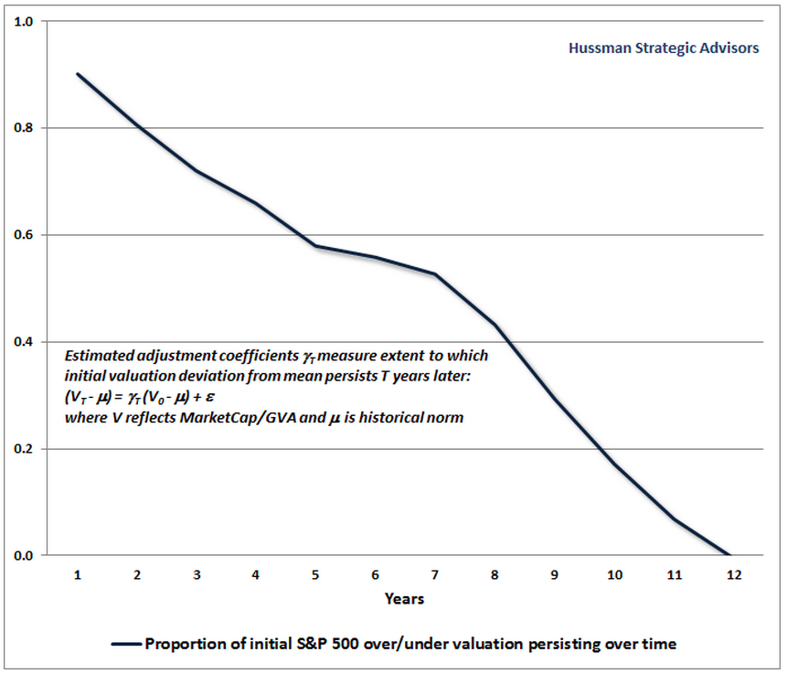 Hussman mean reversion