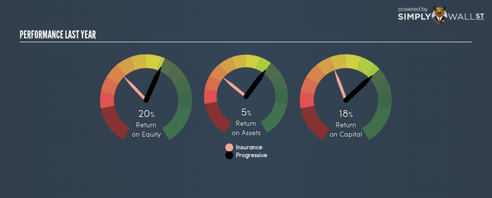 NYSE:PGR Last Perf September 7th 18