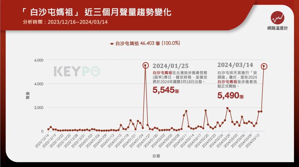 苗栗縣通霄鎮白沙屯拱天宮媽祖進香活動在昨（14）日晚間截止報名，報名人數高達17萬9971人，創下歷史新高。白沙屯拱天宮媽祖今年將徒步前往雲林朝天宮進香，並預計於18日凌晨出發，廟方也在昨日晚間舉行「放頭旗」儀式，宣告今年的白沙屯拱天宮媽祖進香活動正式開始。