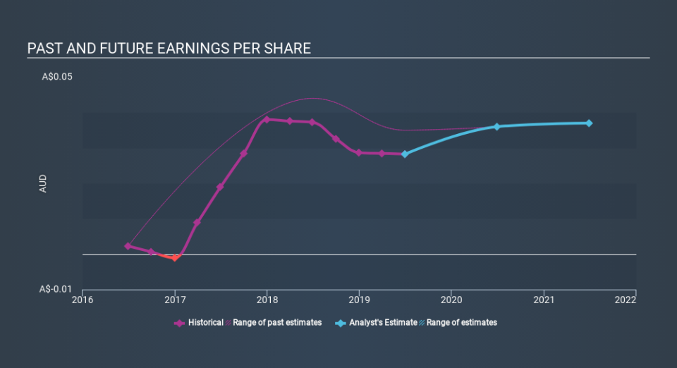 ASX:VMX Past and Future Earnings, November 29th 2019