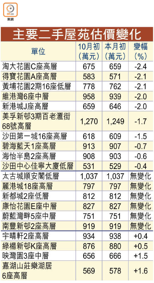 主要二手屋苑估價變化