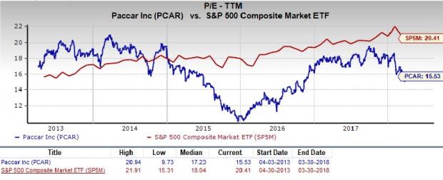 Let's see if PACCAR Inc. (PCAR) stock is a good choice for value-oriented investors right now from multiple angles.