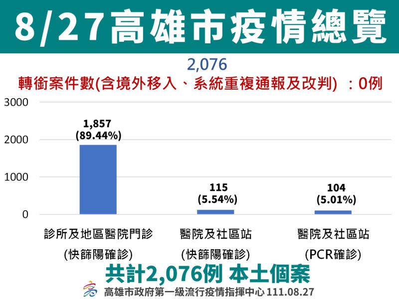 ▲8月27日高雄市疫情總覽。(圖／高市府提供)