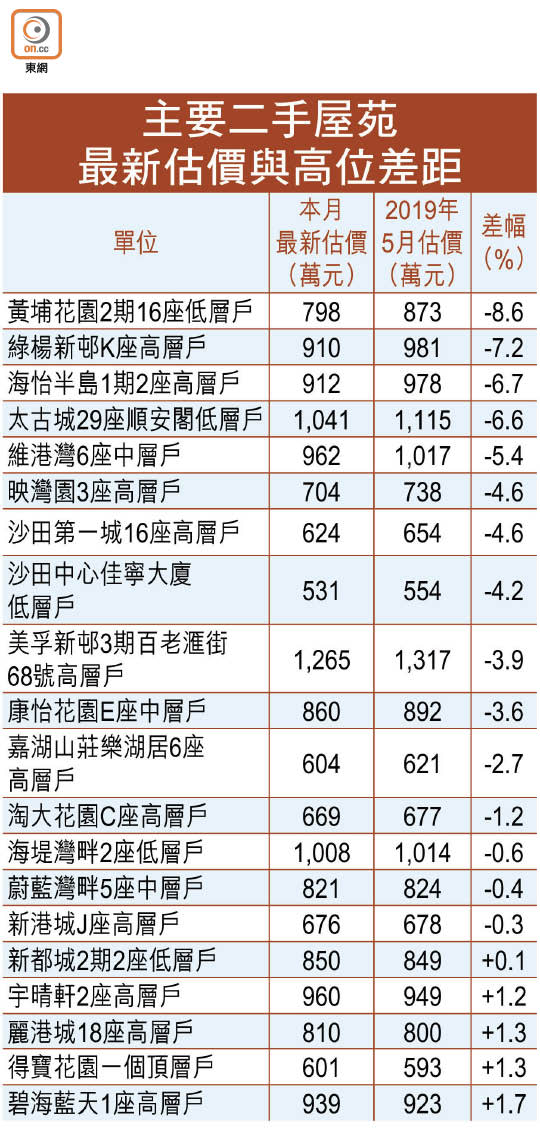 主要二手屋苑最新估價與高位差距