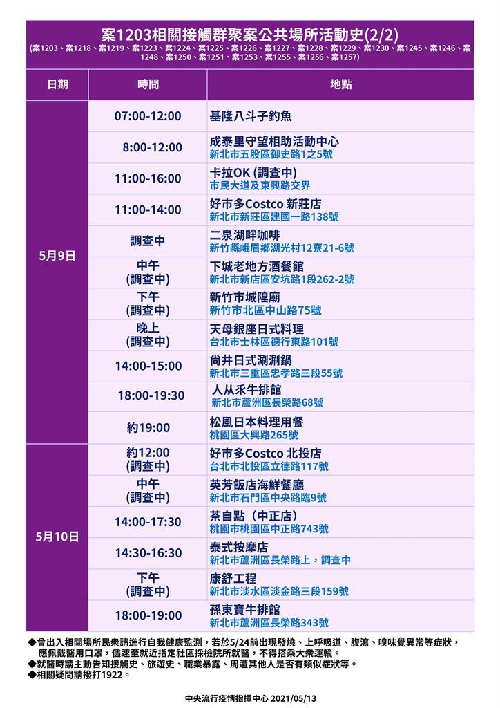 快新聞／蘆洲獅子會群聚案確診者足跡曝光　含林口三井Outlet、好市多新莊北投店、巧虎音樂會