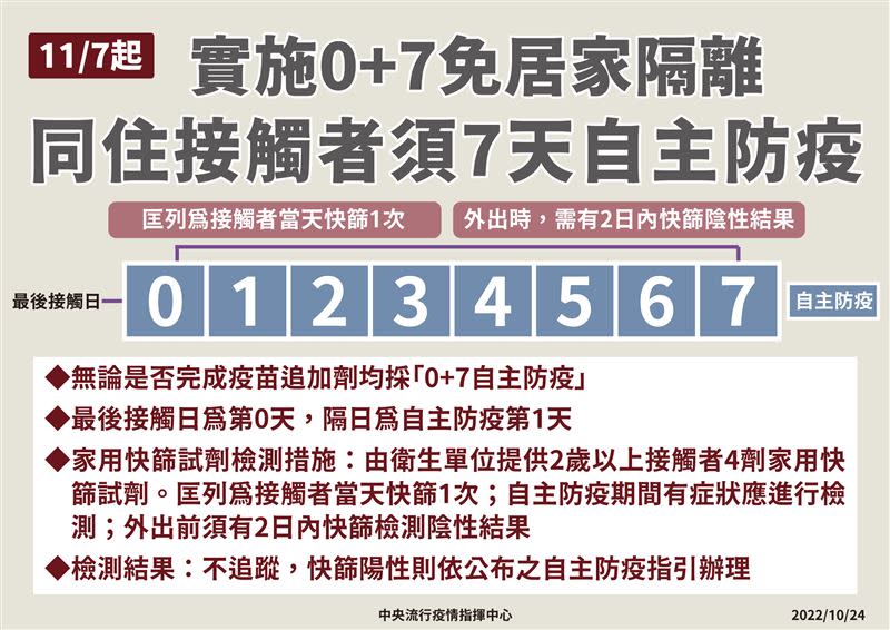 11月7日起，同住接觸者改為「0+7」（圖／指揮中心提供）