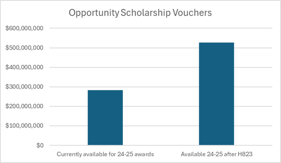 a graph showing the increased spending on student vouchers in 2024-25
