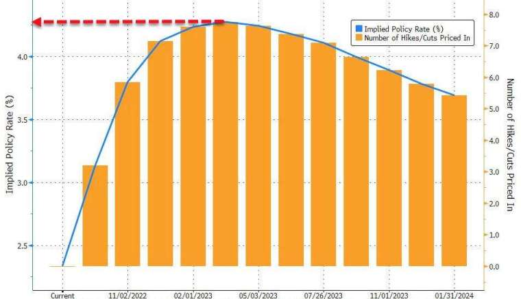 市場估利率將在明年4月達到4.28%的峰值。(圖片：ZeroHedge)