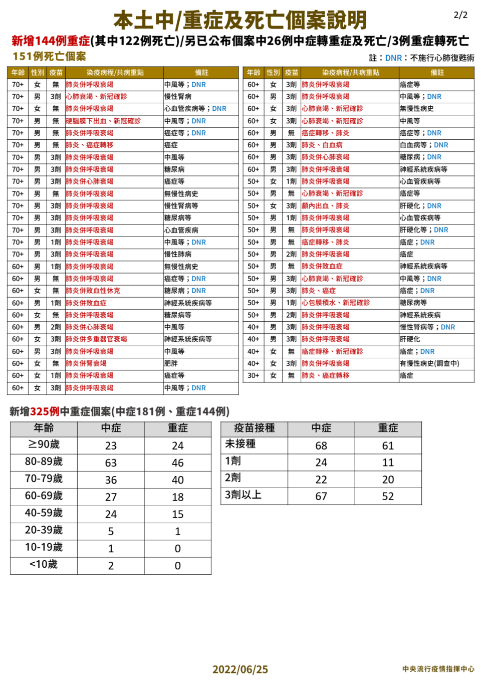 本土中/重症及死亡個案說明-2。（圖／中央流行疫情指揮中心）