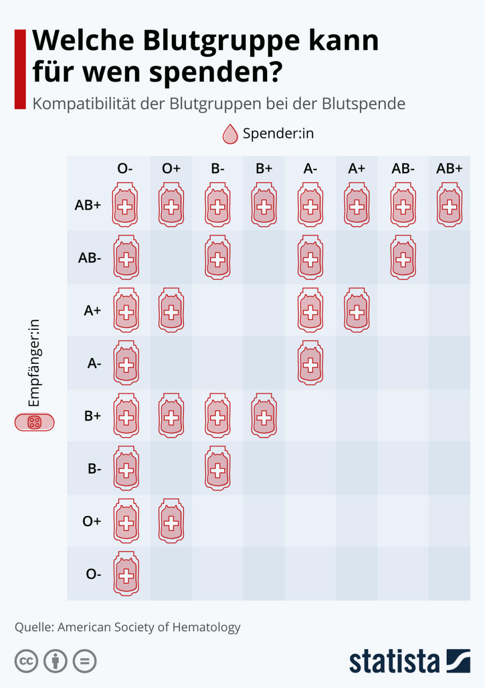 Infografik: Welche Blutgruppe kann für wen spenden? | Statista