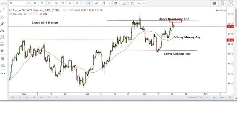 WTI Crude oil 4H Chart