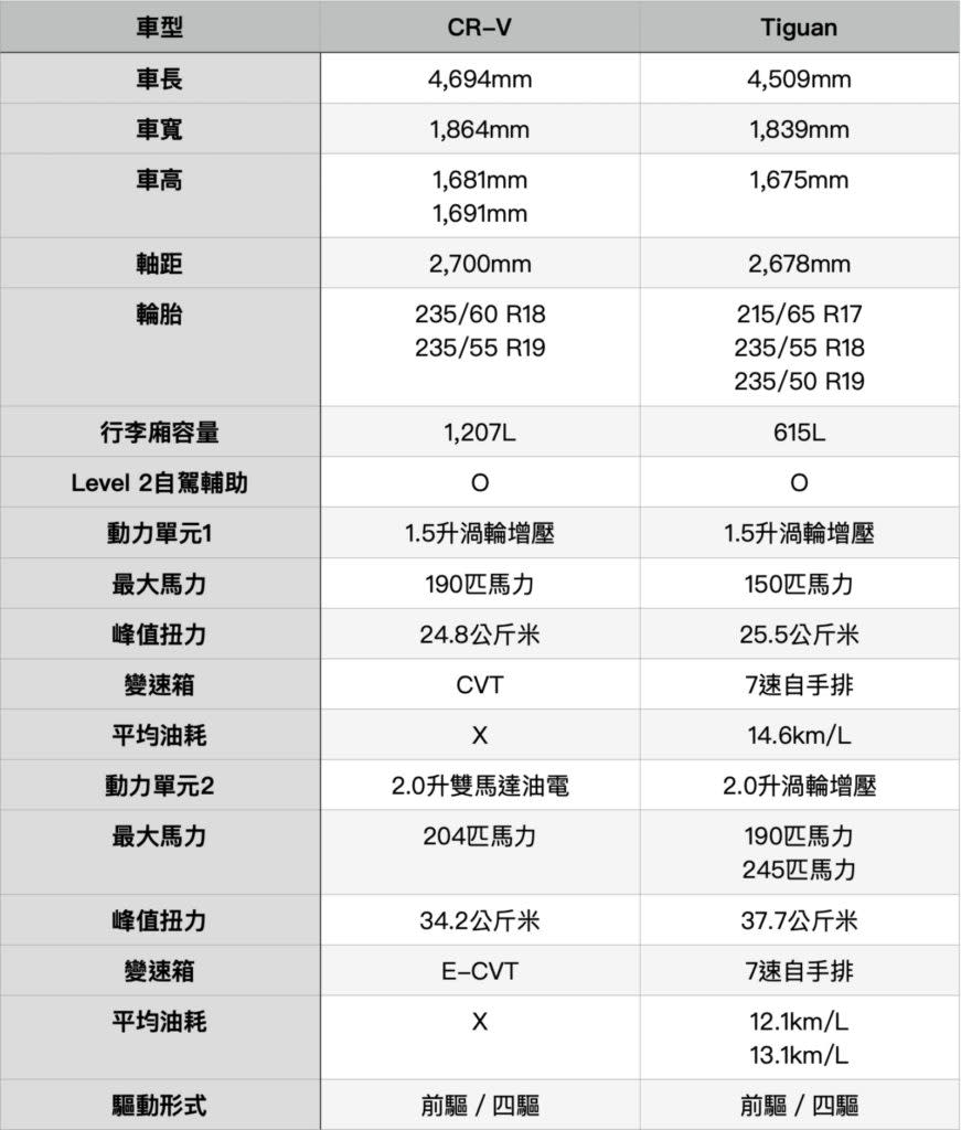 大改款CR-V與Tiguan規格比較表。(圖片來源/ 地球黃金線)