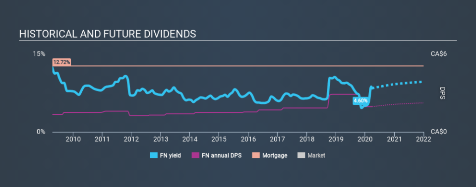 TSX:FN Historical Dividend Yield March 26th 2020