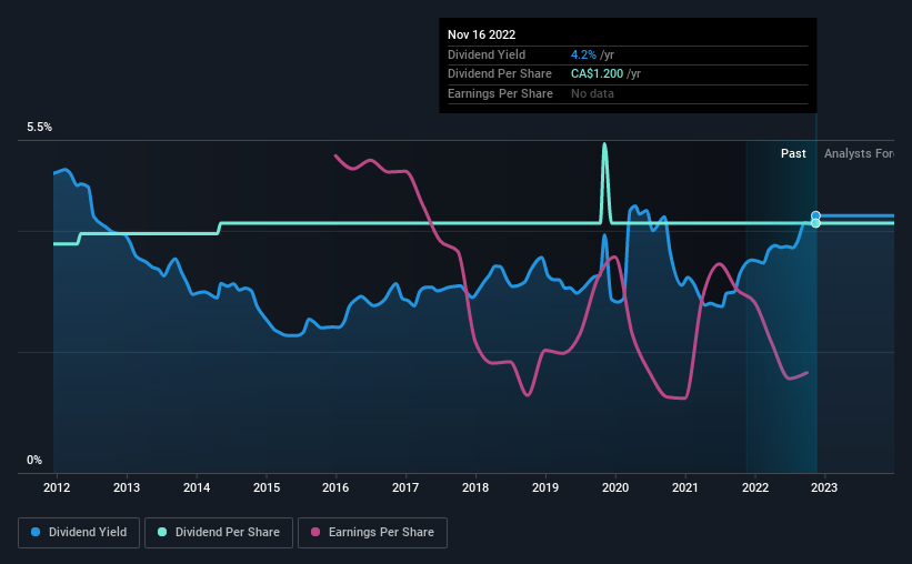 historic-dividend