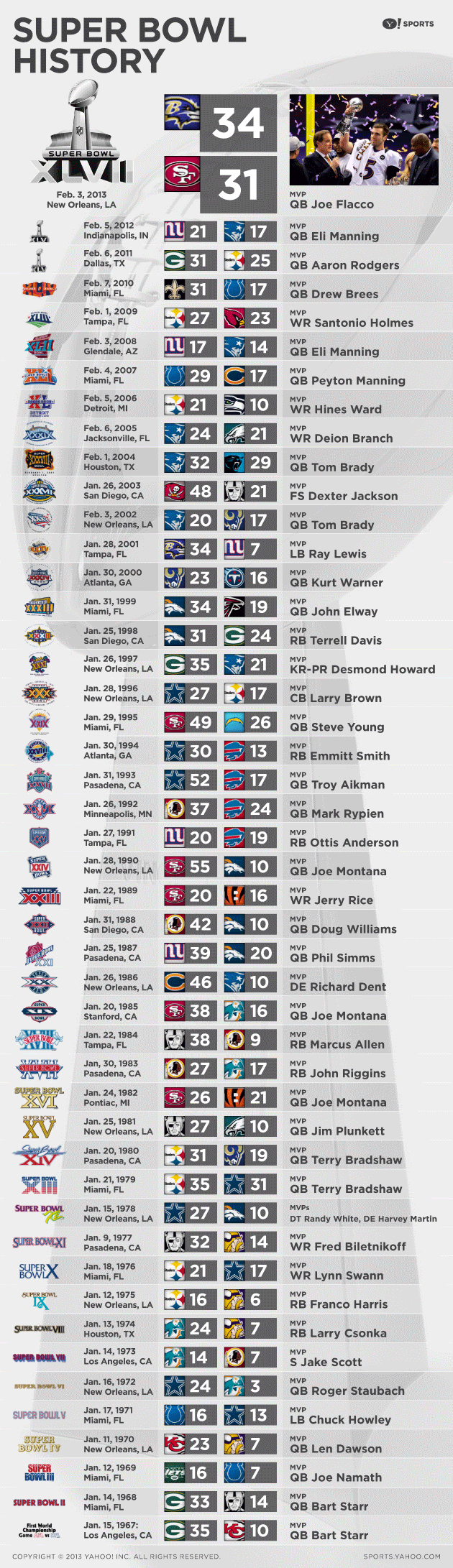 Super Bowl Winners of the Past 10 Years