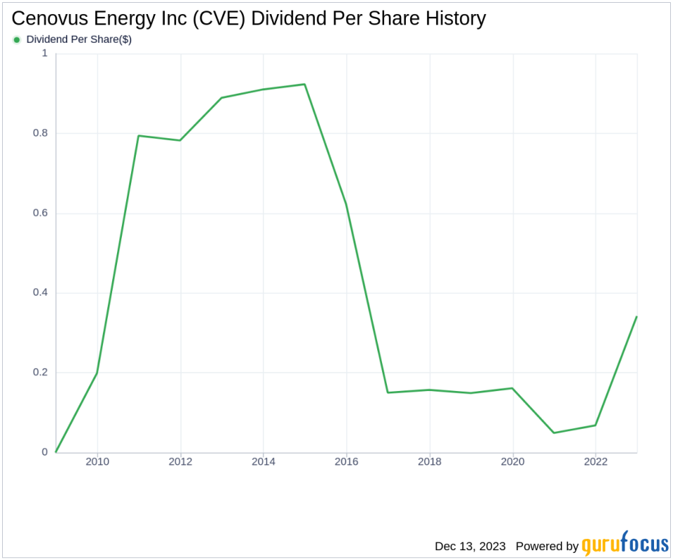 Cenovus Energy Inc's Dividend Analysis